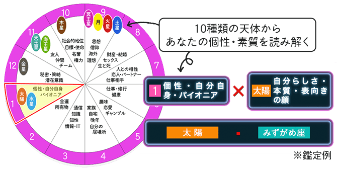 ホロスコープの鑑定例。10種類の天体からあなたの個性・素質を読み解く