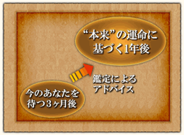 今のあなたを待つ3ヵ月後⇒鑑定によるアドバイス⇒“本来”の運命に基づく1年後